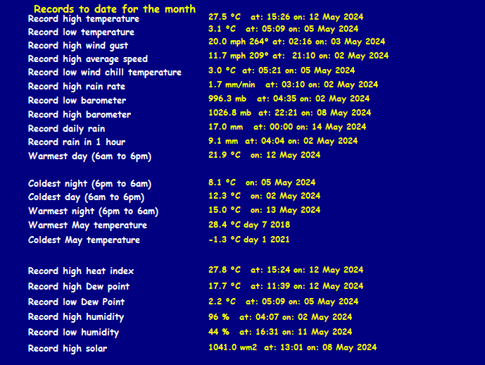 All time records for the month