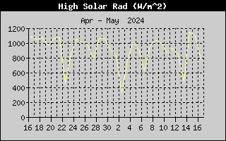 High Solar History