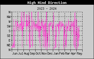 Yearly High Wind Direction