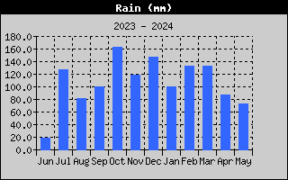 Yearly Rain