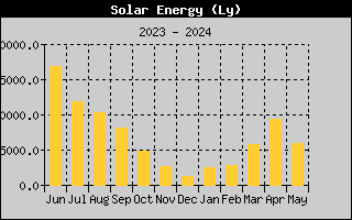 Yearly Solar Energy