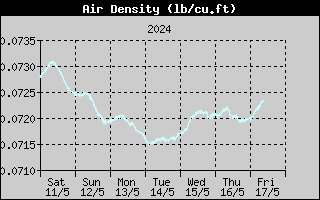 Air Density